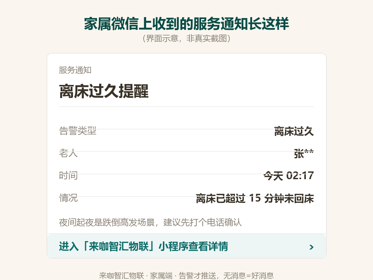 微信服务通知里的离床过久提醒示意图（界面示意，非真实截图）：点击进入来咖智汇物联小程序查看告警详情