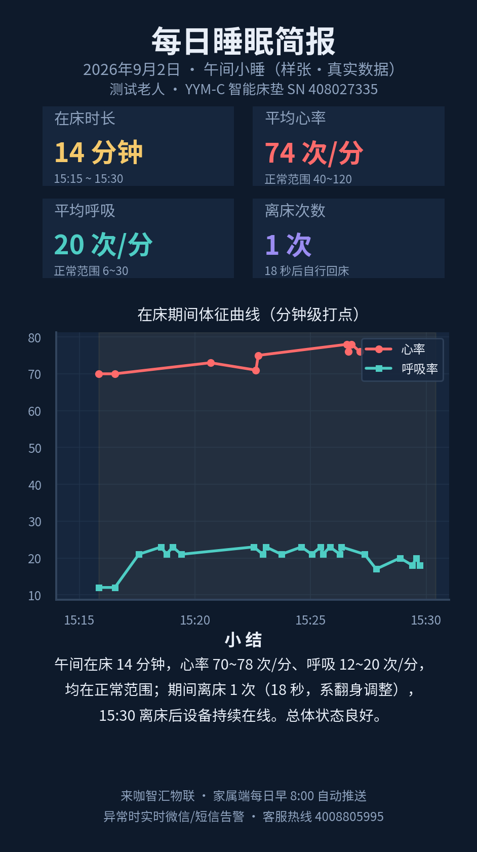 来咖智汇物联家属端样张:在床时长、平均心率、平均呼吸、离床次数与分钟级体征曲线