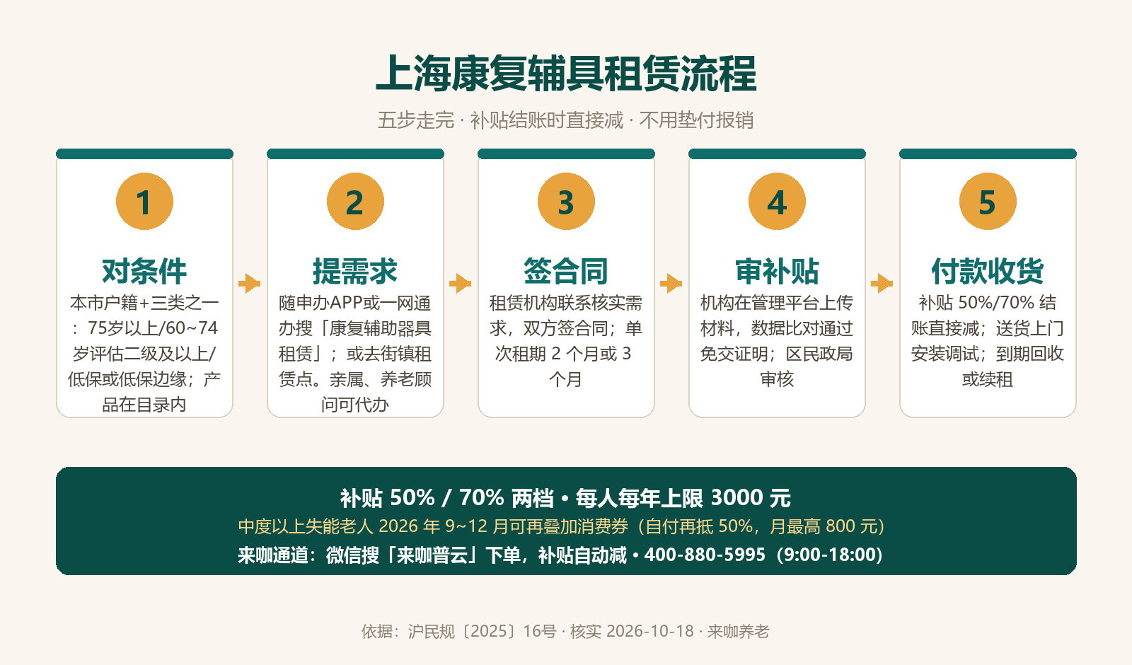 上海康复辅具租赁流程图：对条件、提需求、签合同、审补贴、付款收货五步